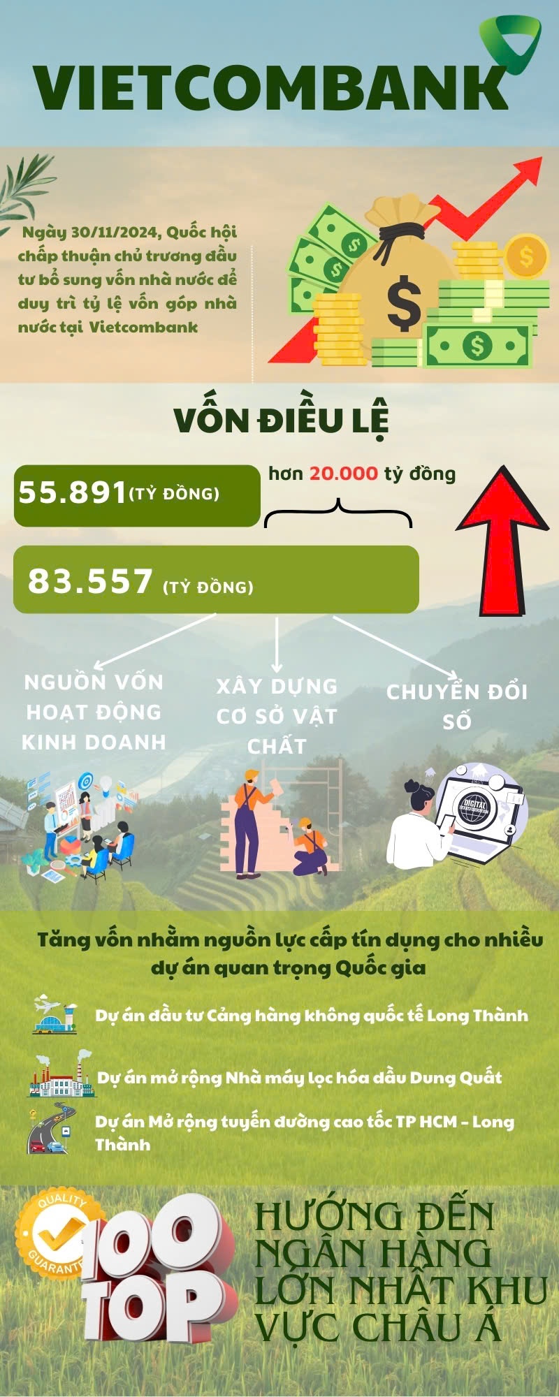 Vietcombank tăng hơn 20.000 tỷ đồng vốn điều lệ