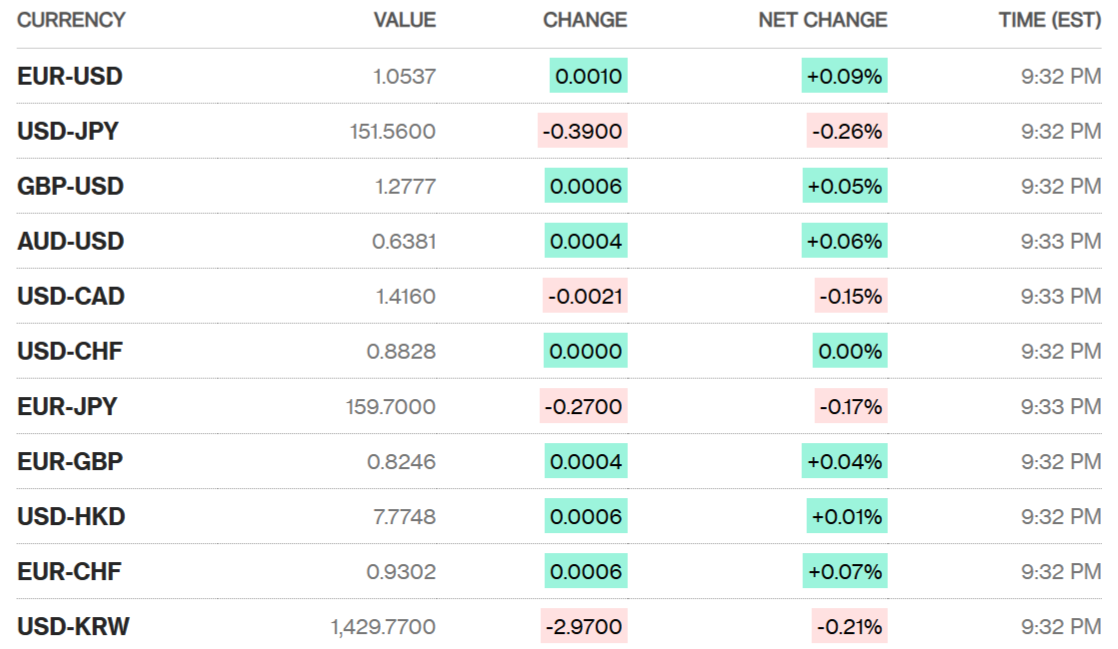 Sáng 11/12: Tỷ giá trung tâm giảm 5 đồng