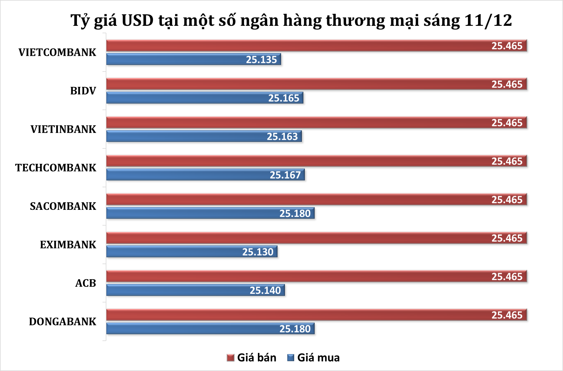 Sáng 11/12: Tỷ giá trung tâm giảm 5 đồng