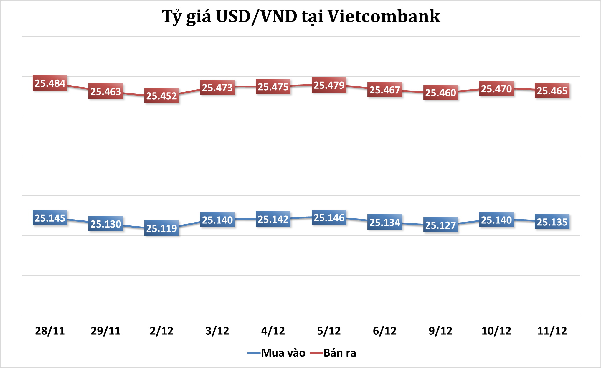 Sáng 11/12: Tỷ giá trung tâm giảm 5 đồng
