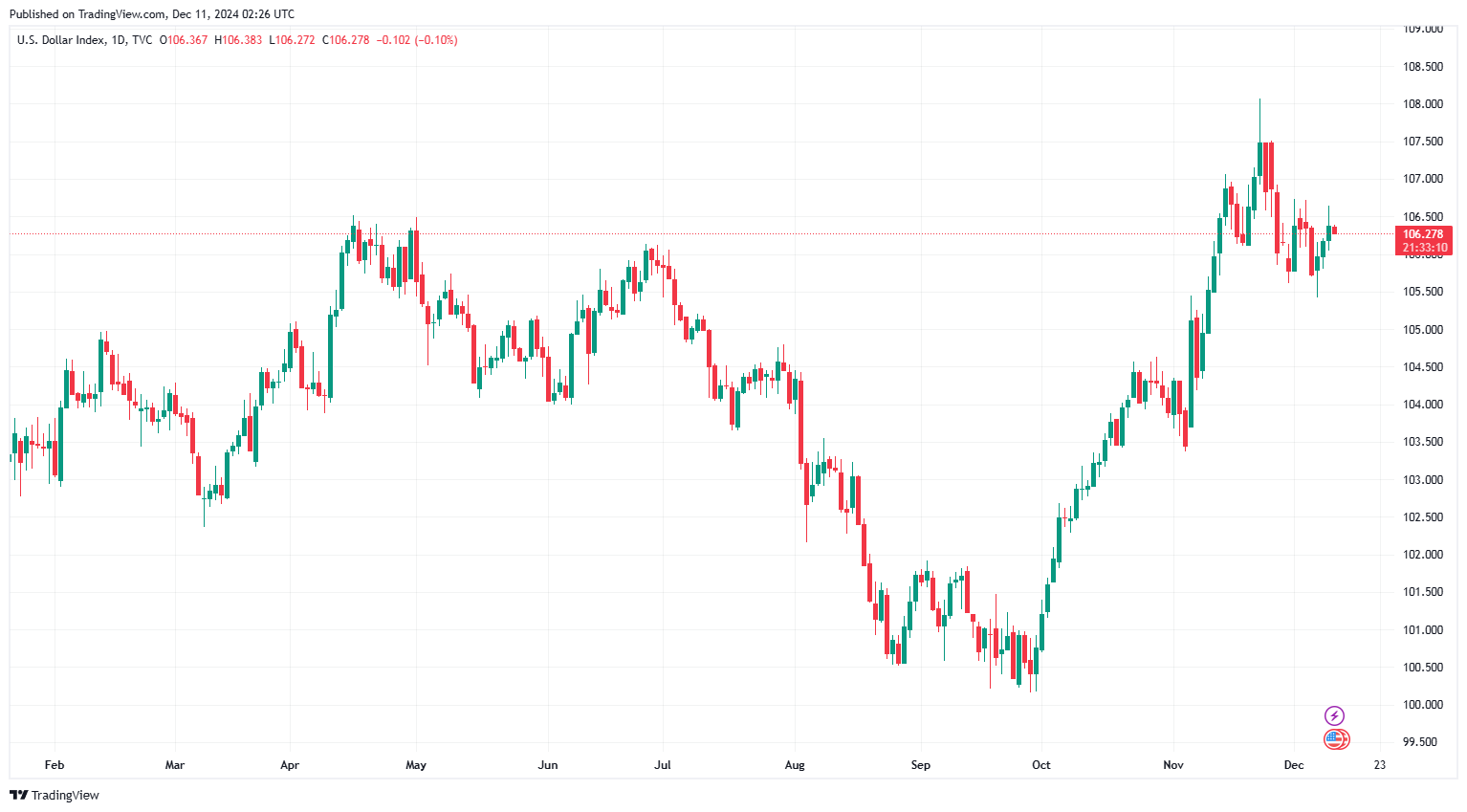 Sáng 11/12: Tỷ giá trung tâm giảm 5 đồng