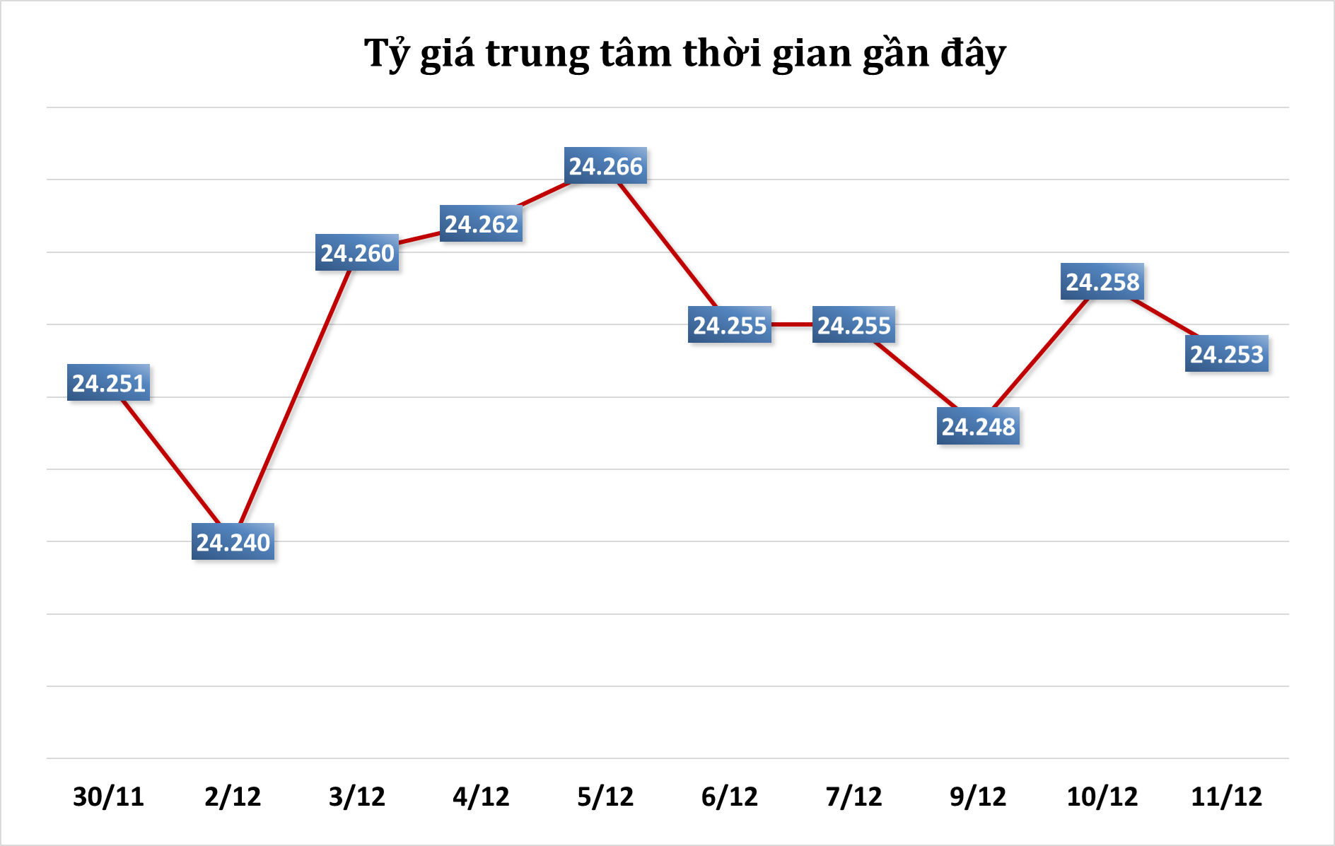 Sáng 11/12: Tỷ giá trung tâm giảm 5 đồng