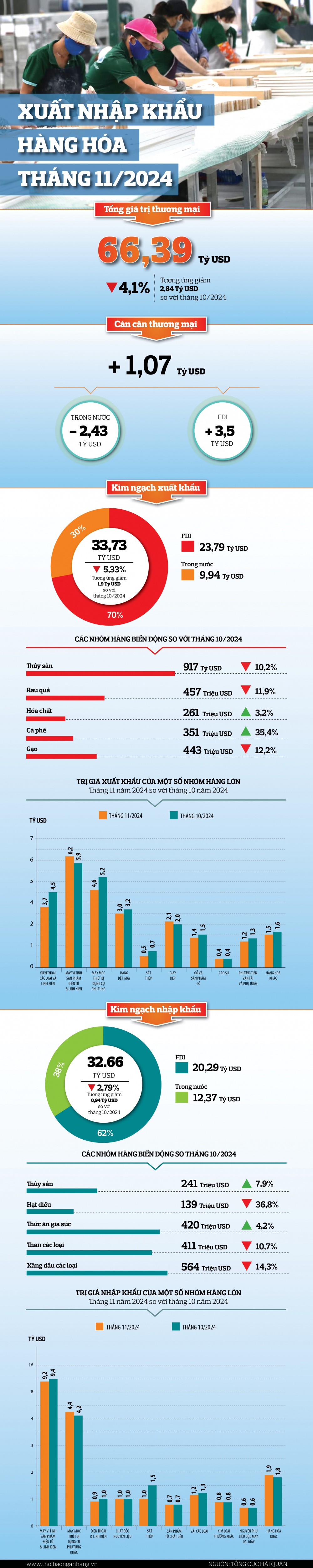 [Infographic] Tháng 11: Xuất nhập khẩu đạt 66,39 tỷ USD, tăng 9% so với cùng kỳ