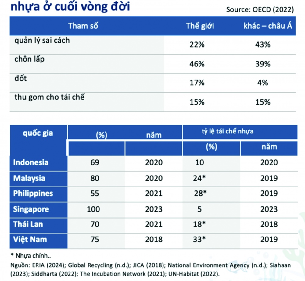 Thách thức quản lý chất thải nhựa tại khu vực châu Á Thách thức quản lý chất thải nhựa tại khu vực châu Á