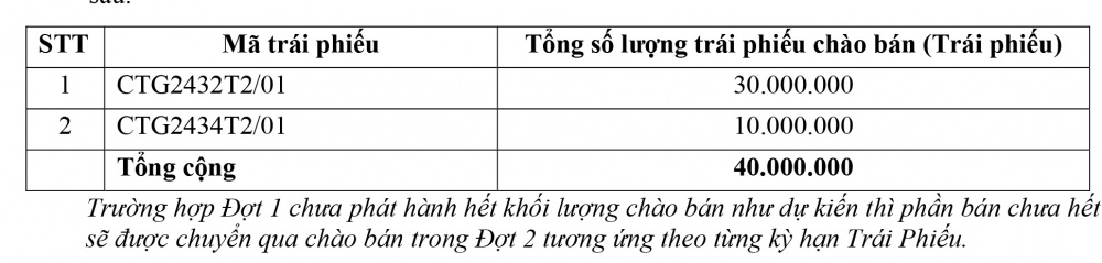 VietinBank thông báo chào bán trái phiếu ra công chúng (Đợt 1) VietinBank thông báo chào bán trái phiếu ra công chúng (Đợt 1)