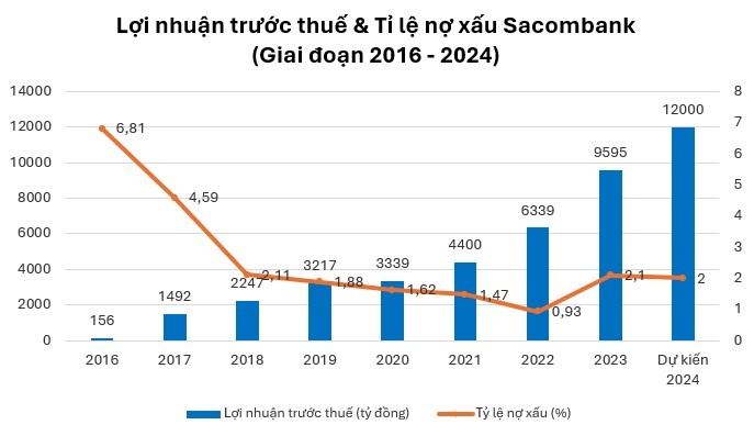Tái cấu trúc gần về đích, Sacombank sẵn sàng bước vào một giai đoạn phát triển mới Tái cấu trúc gần về đích, Sacombank sẵn sàng bước vào một giai đoạn phát triển mới