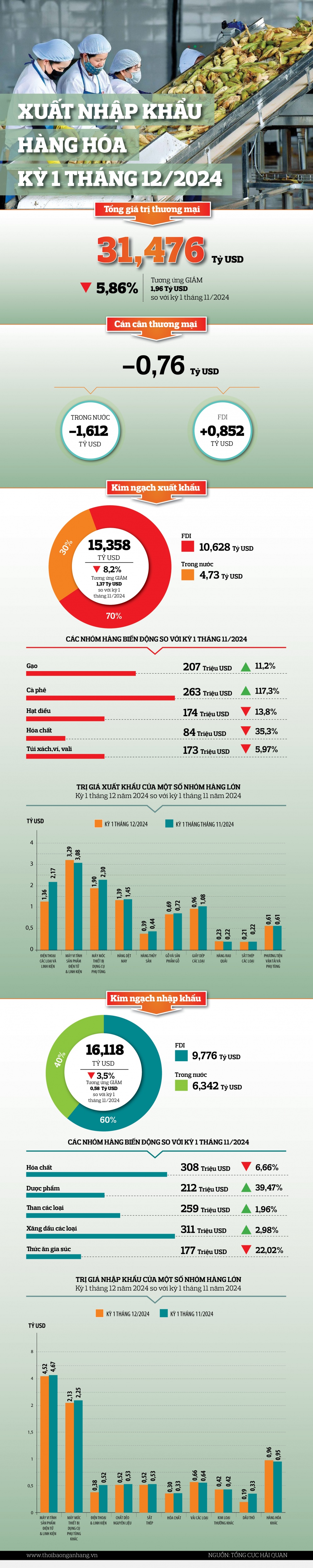 [Infographic] Xuất nhập khẩu hàng hóa kỳ 1 tháng 12/2024