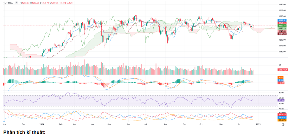 VN-Index giảm nhẹ hơn 2 điểm VN-Index giảm nhẹ hơn 2 điểm