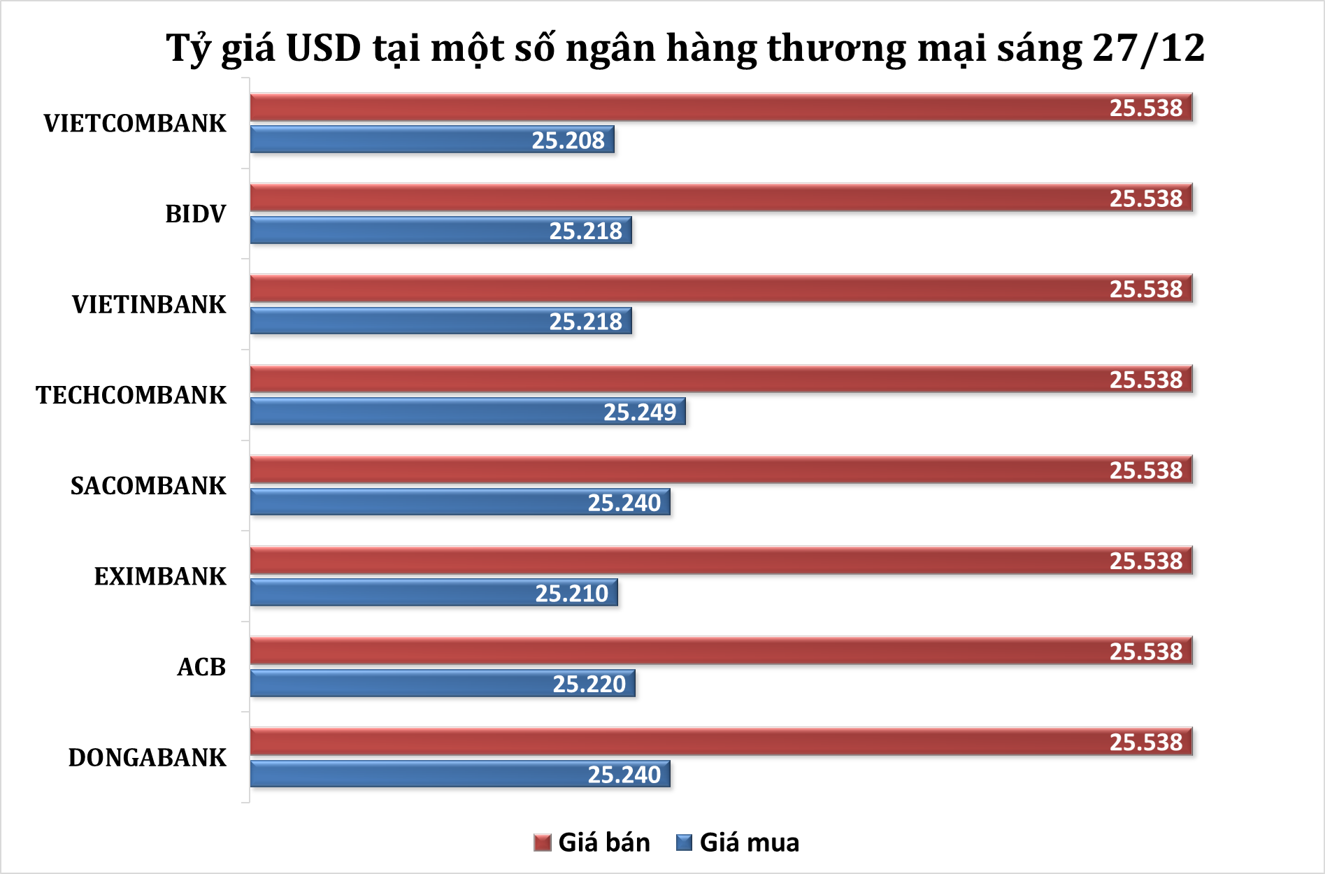 Sáng 27/12: Tỷ giá trung tâm tăng 12 đồng