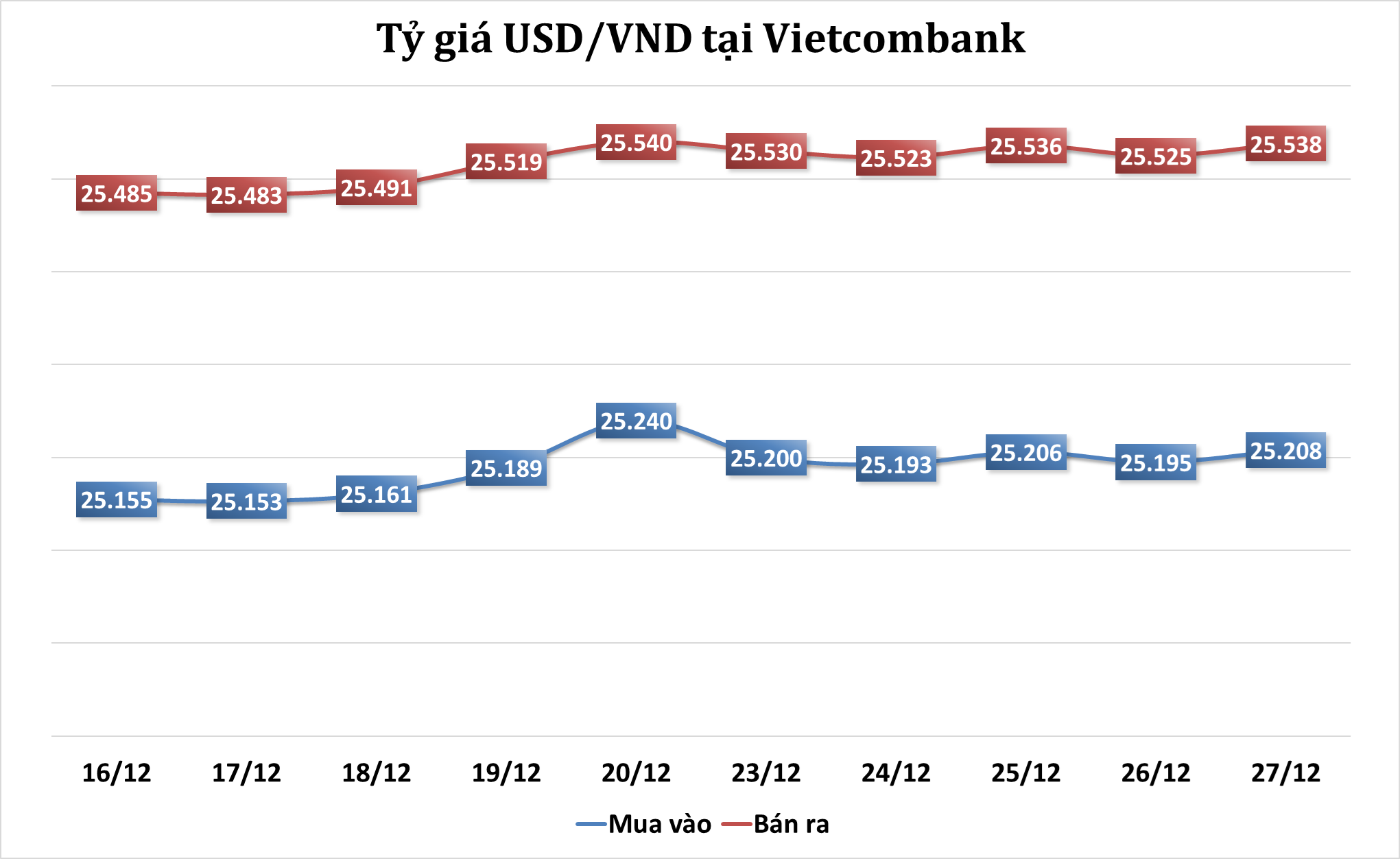 Sáng 27/12: Tỷ giá trung tâm tăng 12 đồng Sáng 27/12: Tỷ giá trung tâm tăng 12 đồng