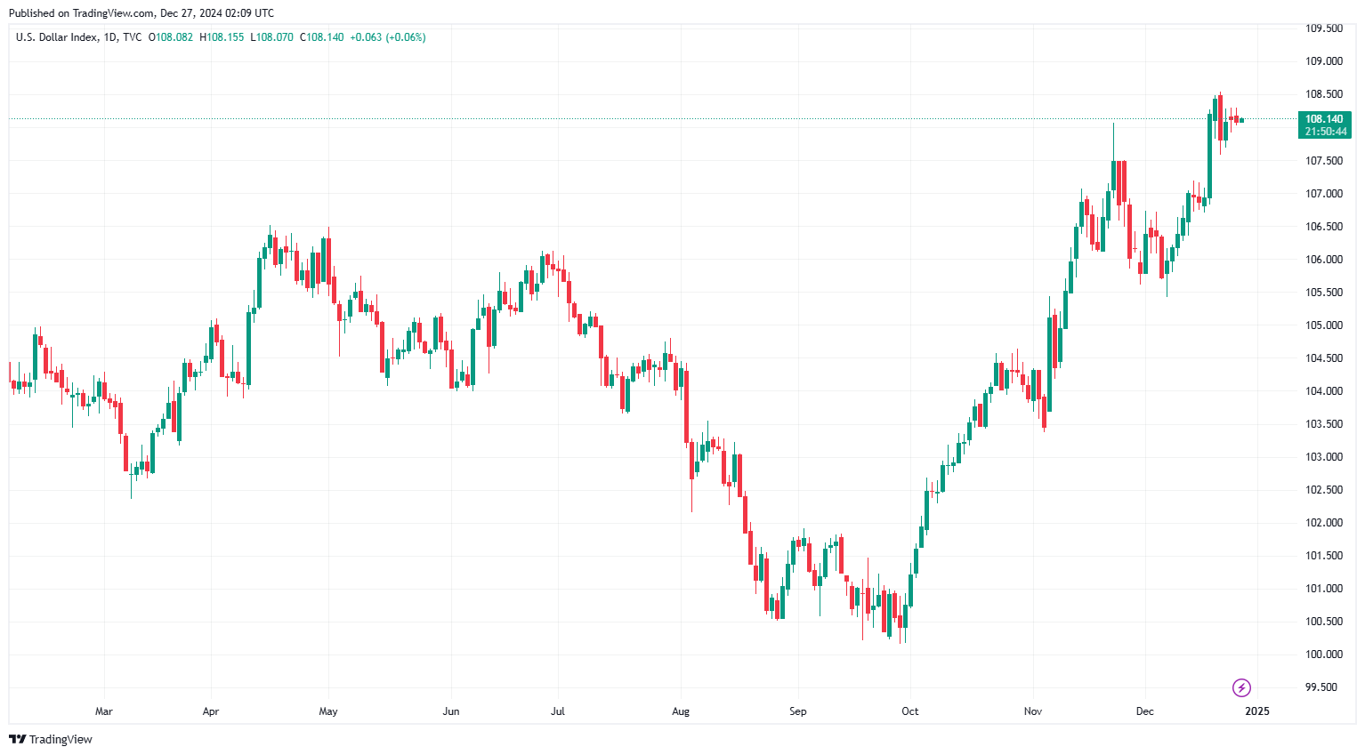 Sáng 27/12: Tỷ giá trung tâm tăng 12 đồng