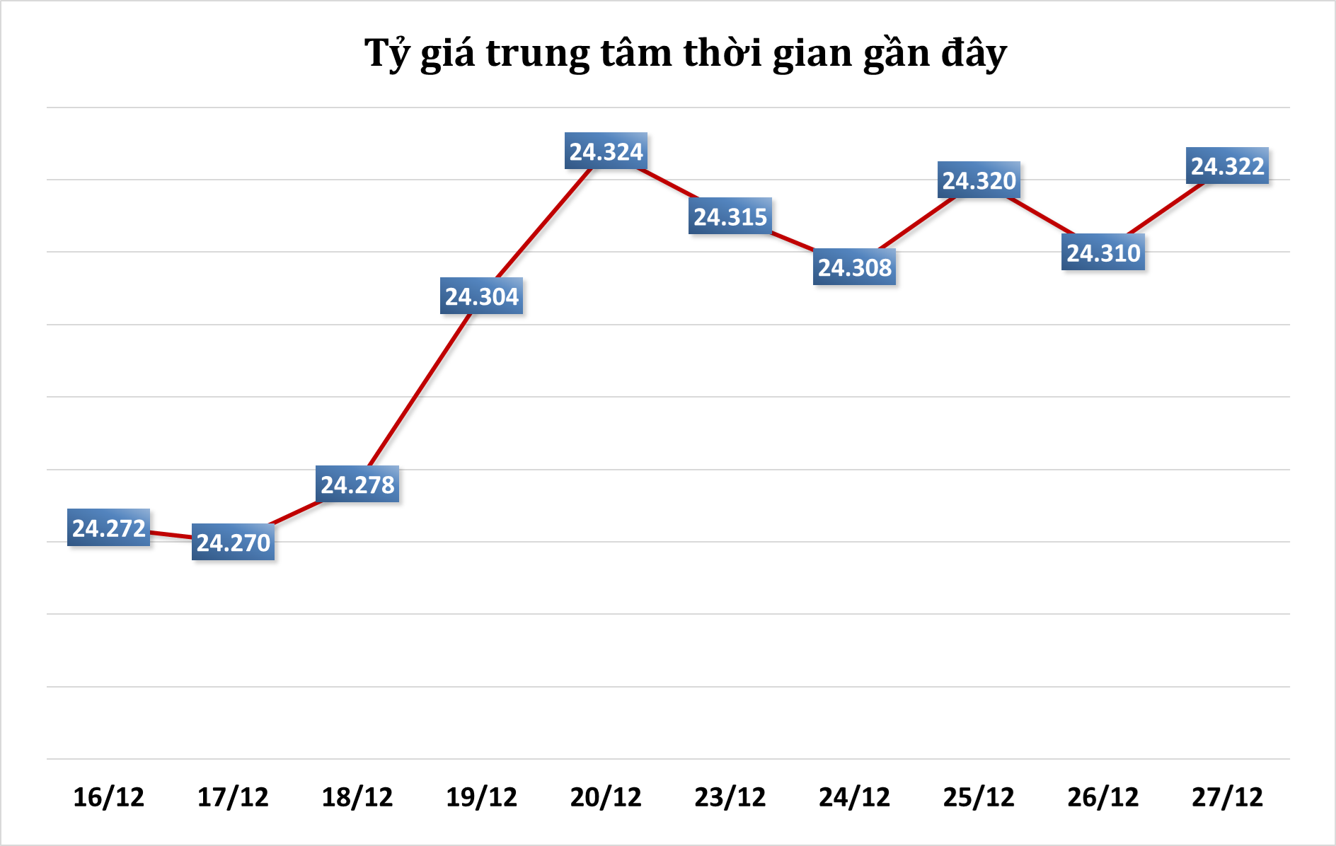 Sáng 27/12: Tỷ giá trung tâm tăng 12 đồng