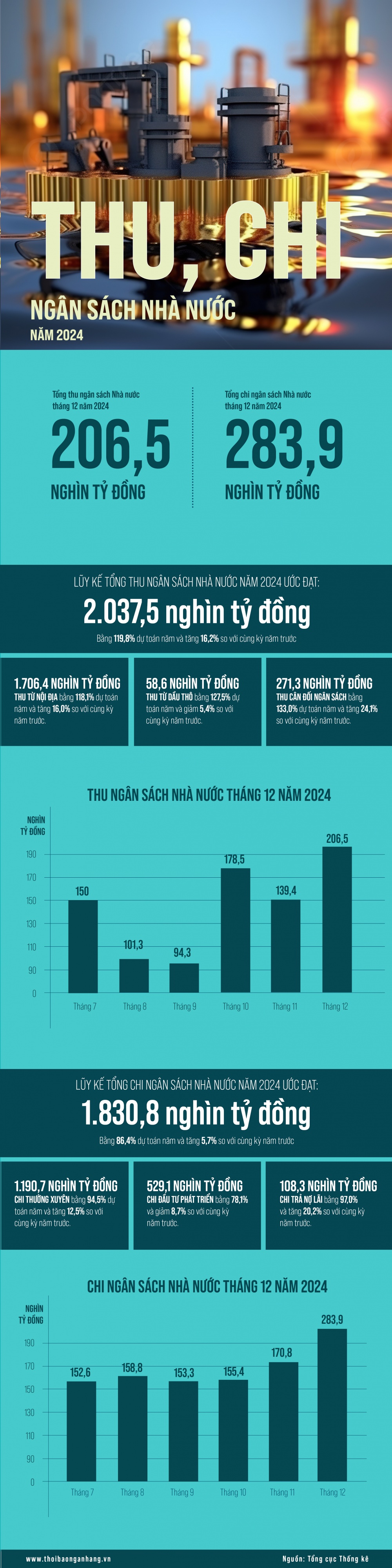 [Infographic] Thu, chi ngân sách nhà nước năm 2024