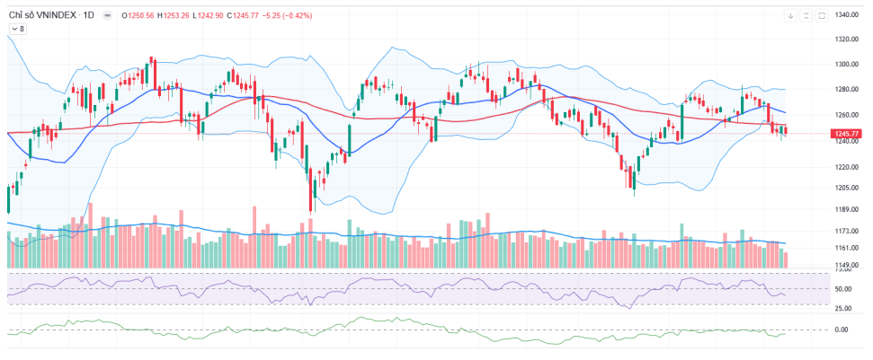 Thanh khoản thấp, VN-Index giảm hơn 5 điểm