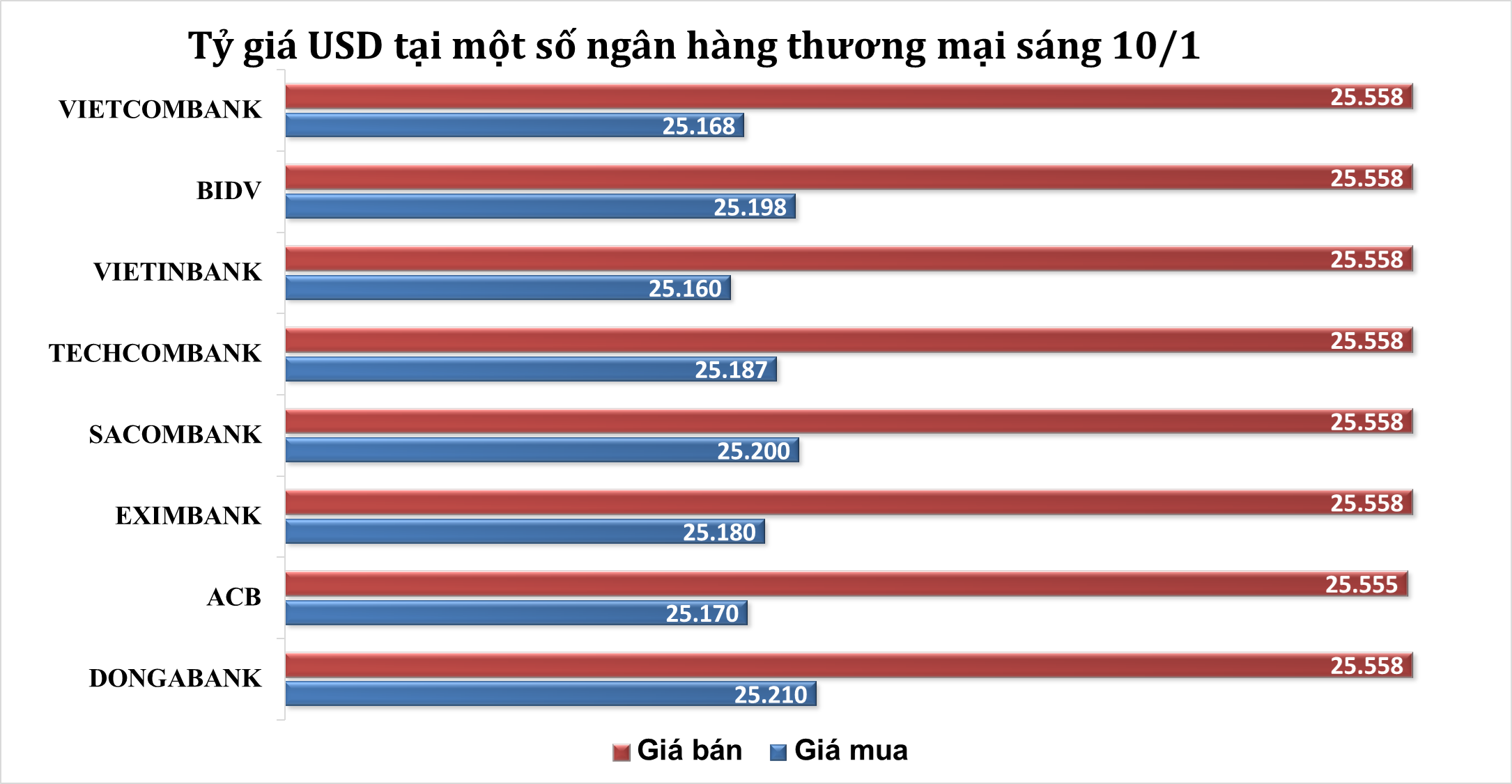 Sáng 10/1: Tỷ giá trung tâm tăng 3 đồng