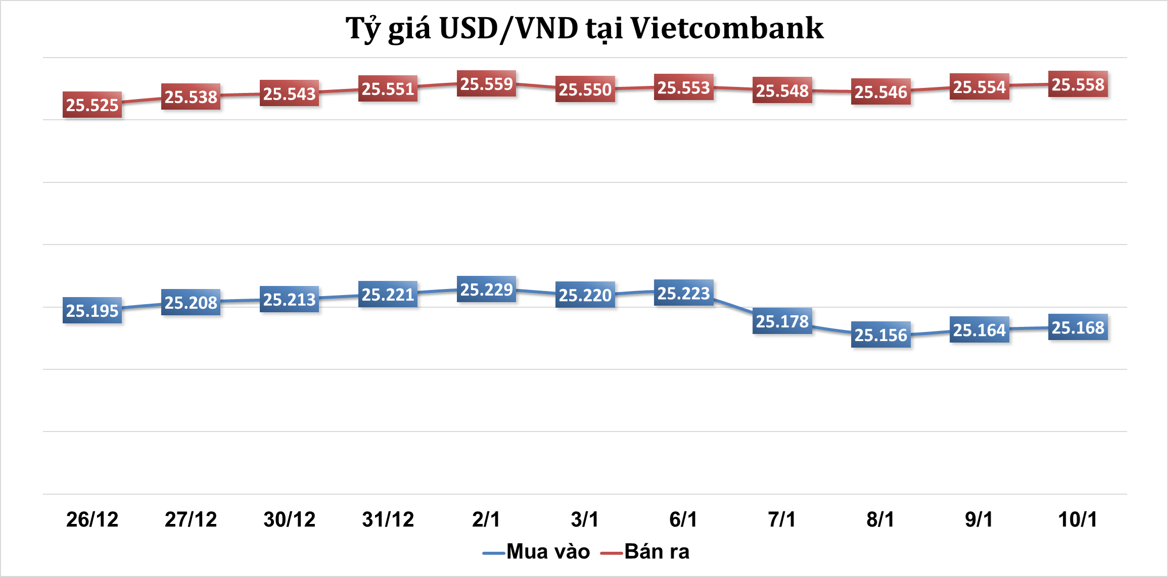 Sáng 10/1: Tỷ giá trung tâm tăng 3 đồng