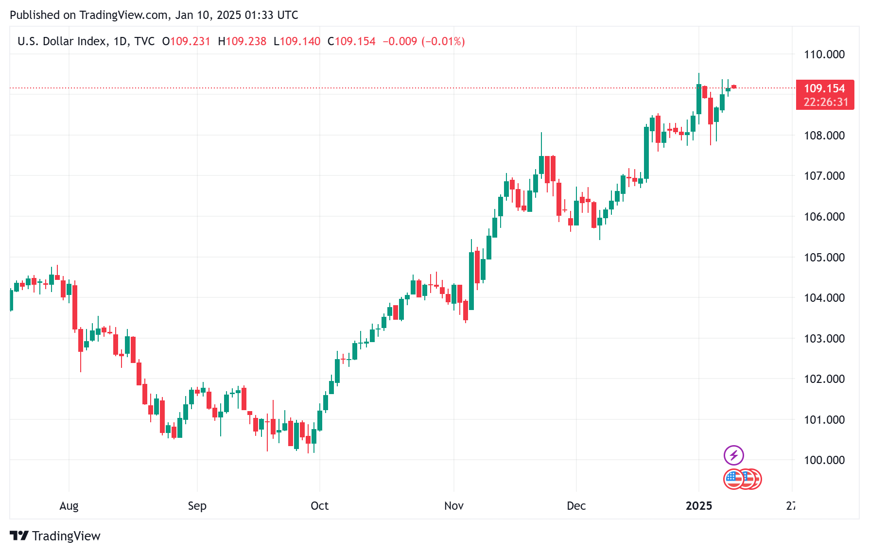Sáng 10/1: Tỷ giá trung tâm tăng 3 đồng