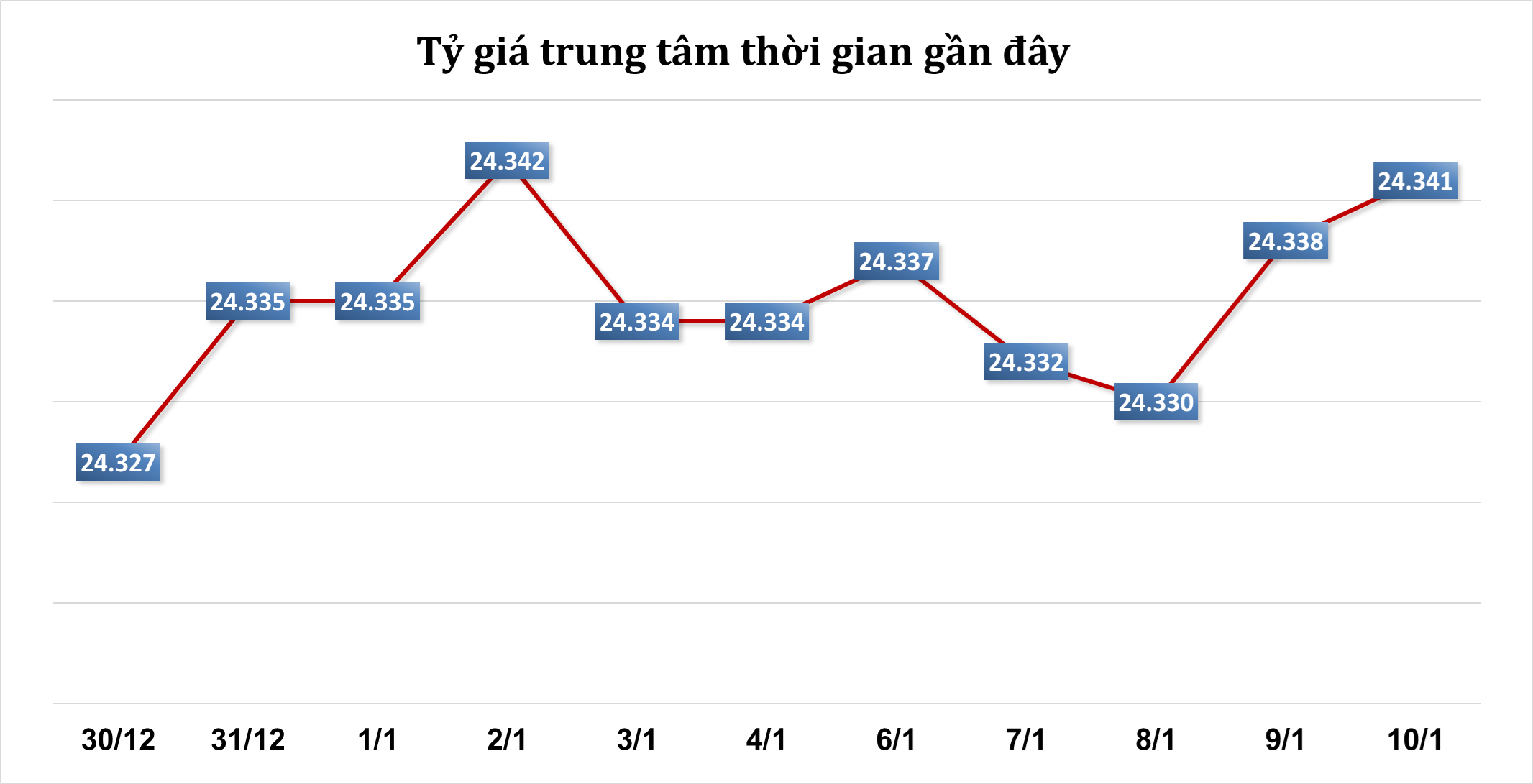 Sáng 10/1: Tỷ giá trung tâm tăng 3 đồng