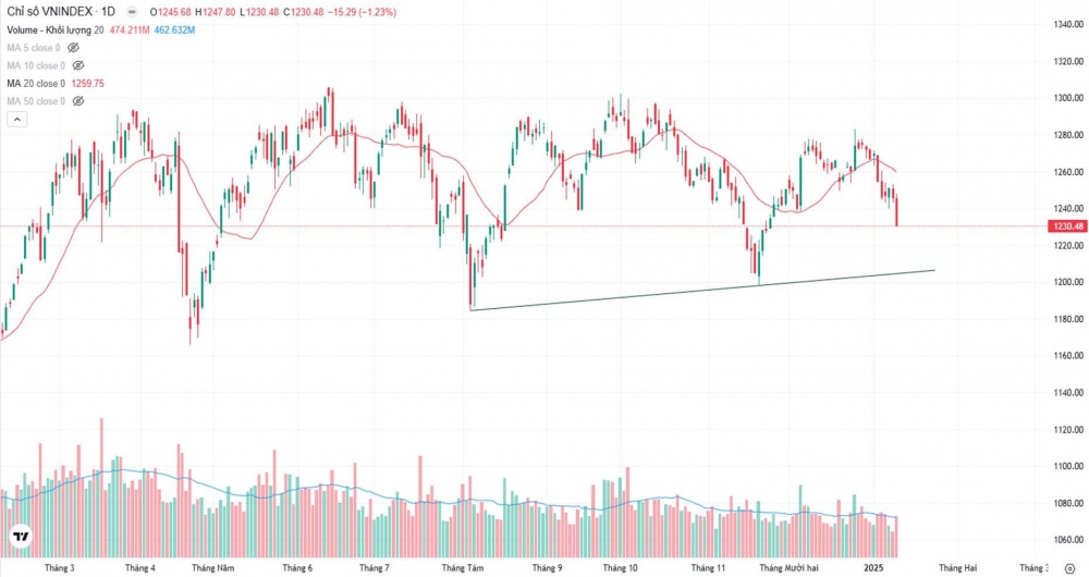 VN-Index giảm mạnh trong piên giao dịch cuối tuần VN-Index giảm mạnh trong piên giao dịch cuối tuần