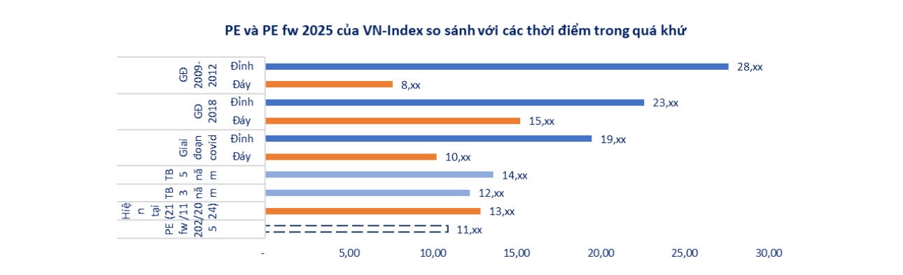 P/E hiện tại và PE fw 2025 vẫn ở mức trung bình. Nguồn: FiinPro P/E hiện tại và PE fw 2025 vẫn ở mức trung bình. Nguồn: FiinPro