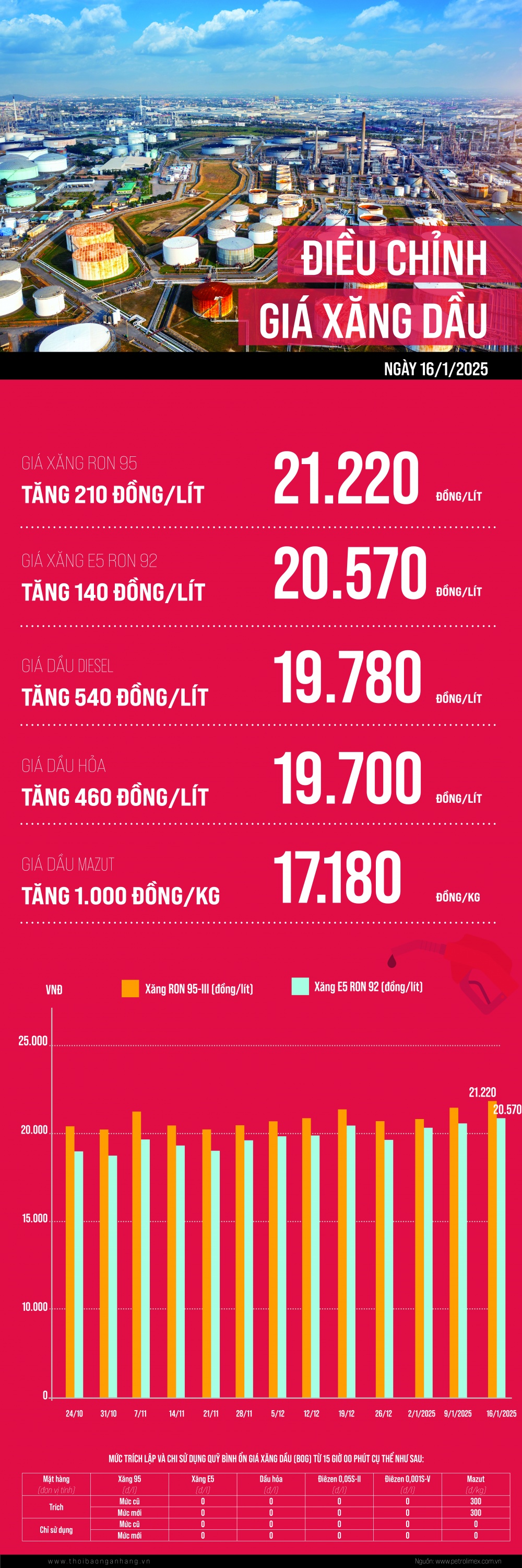 [Infographic] Giá xăng, dầu tăng lần thứ 3 kể từ đầu năm 2025