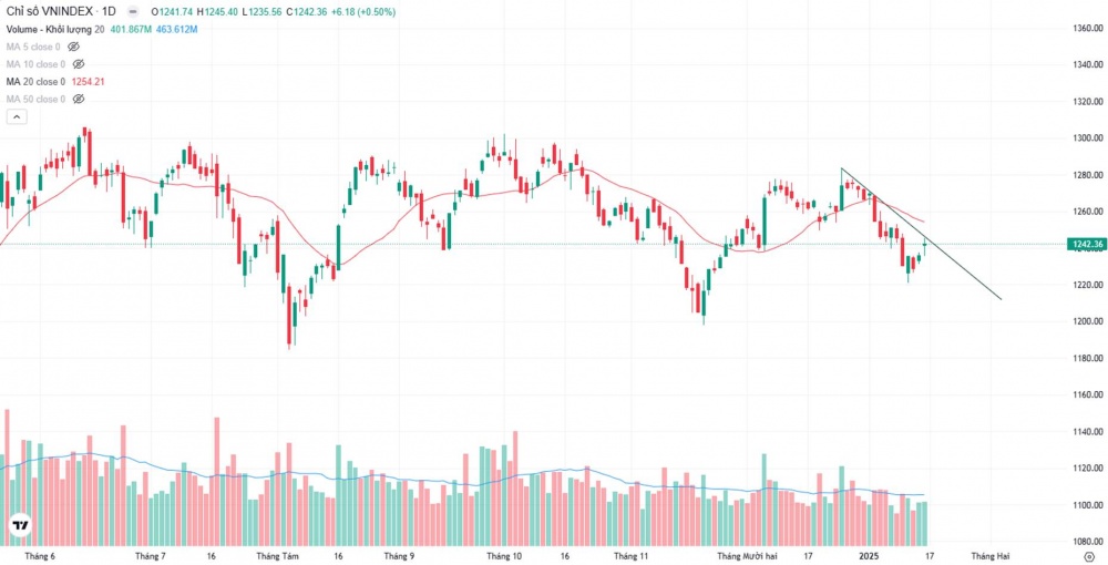 VN-Index tăng điểm nhẹ trong phiên giao dịch VN-Index tăng điểm nhẹ trong phiên giao dịch