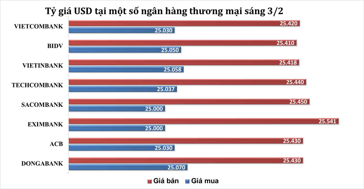 Sáng 3/2: Tỷ giá trung tâm ổn định