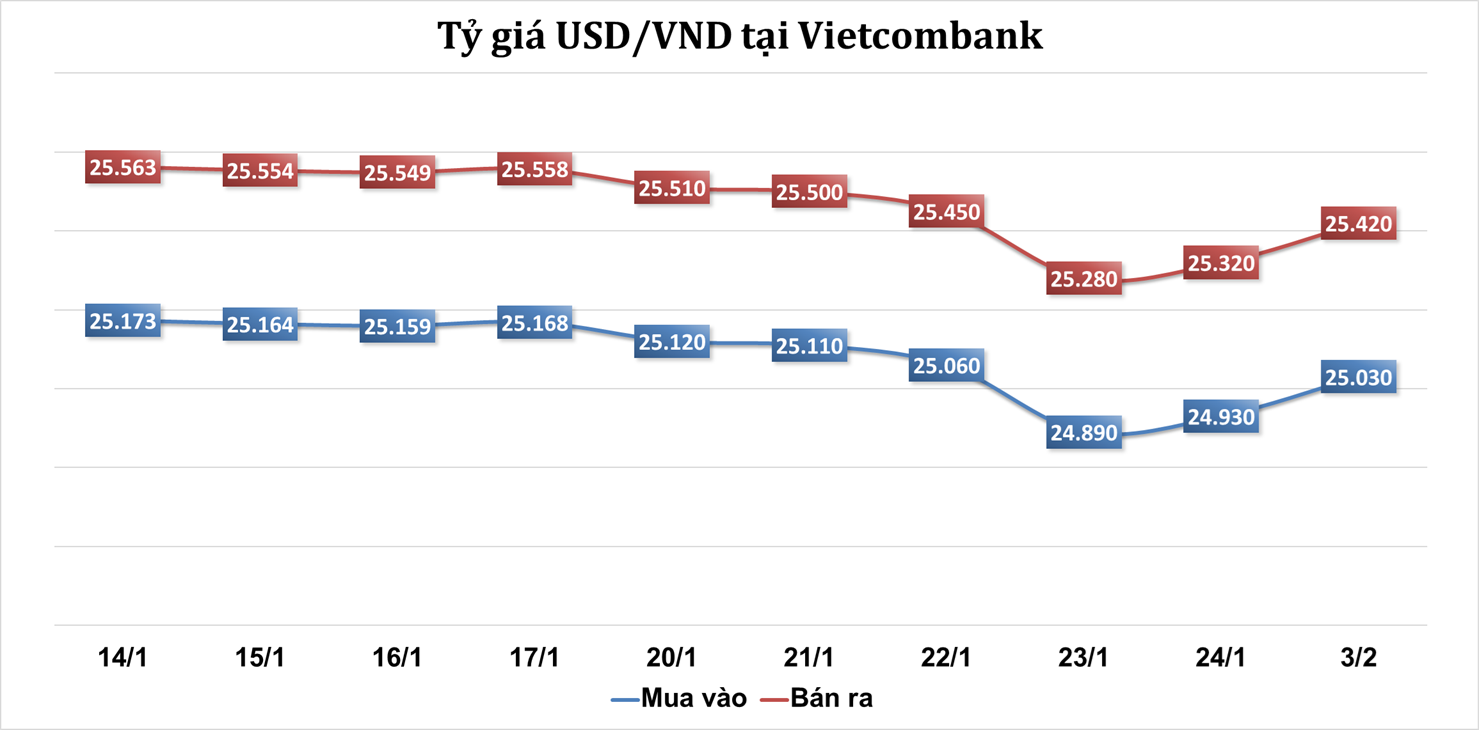 Sáng 3/2: Tỷ giá trung tâm ổn định
