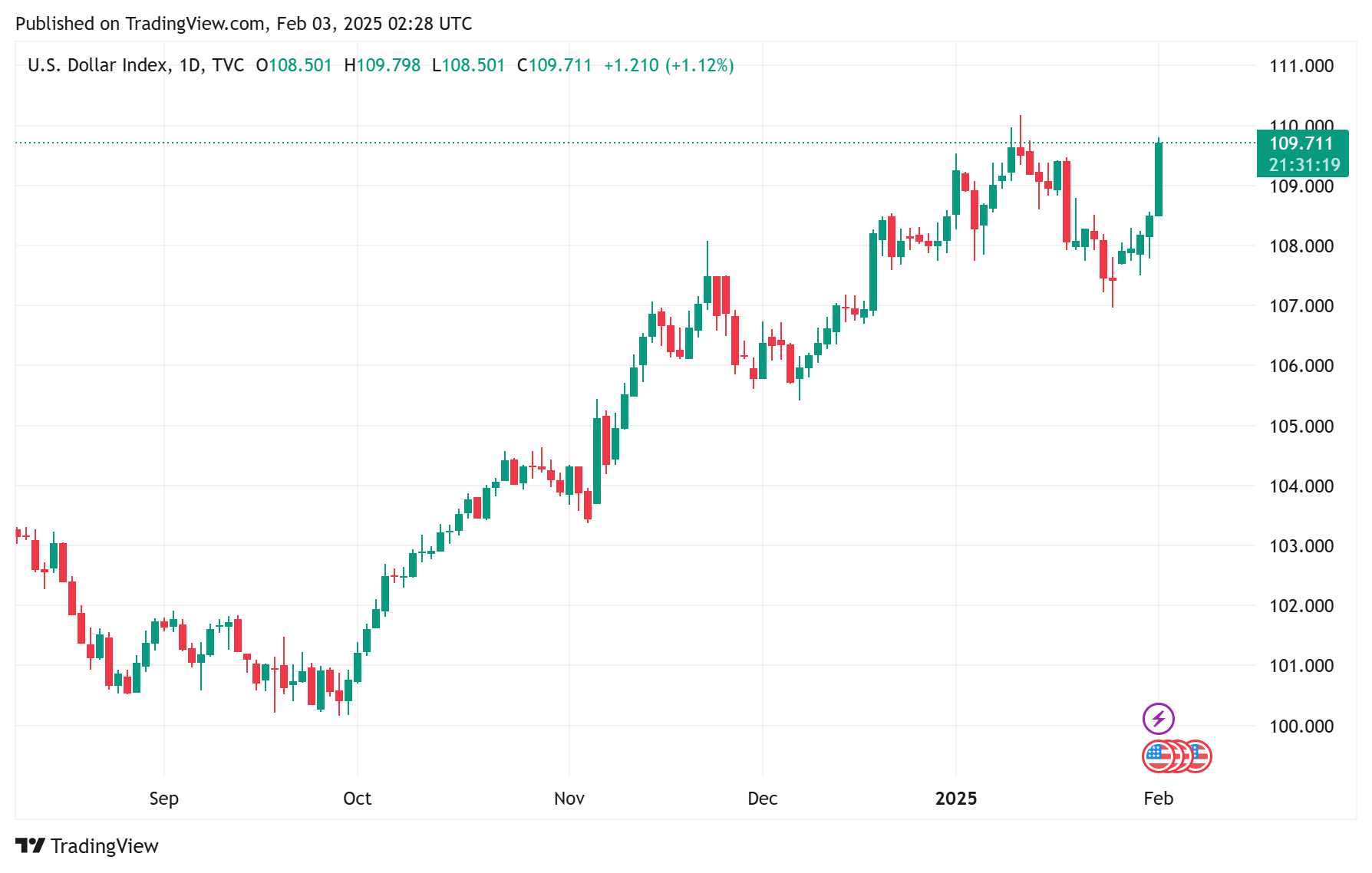 Sáng 3/2: Tỷ giá trung tâm ổn định