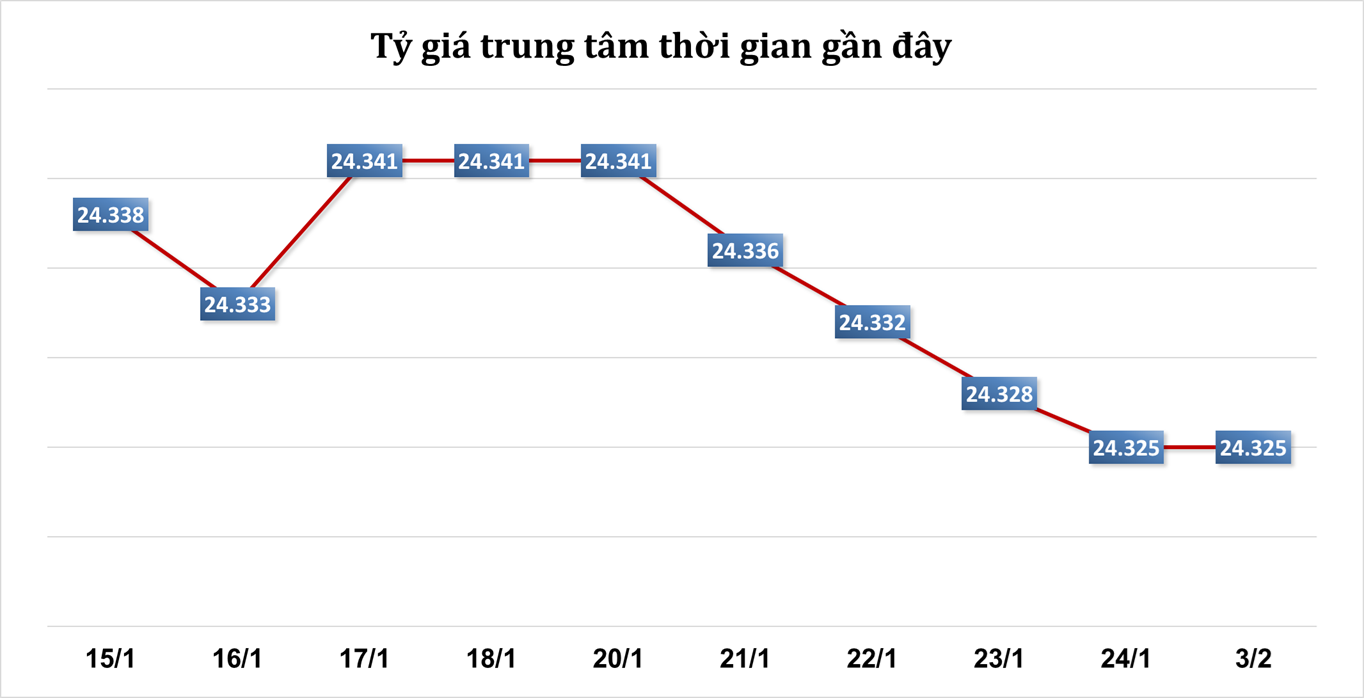 Sáng 3/2: Tỷ giá trung tâm ổn định
