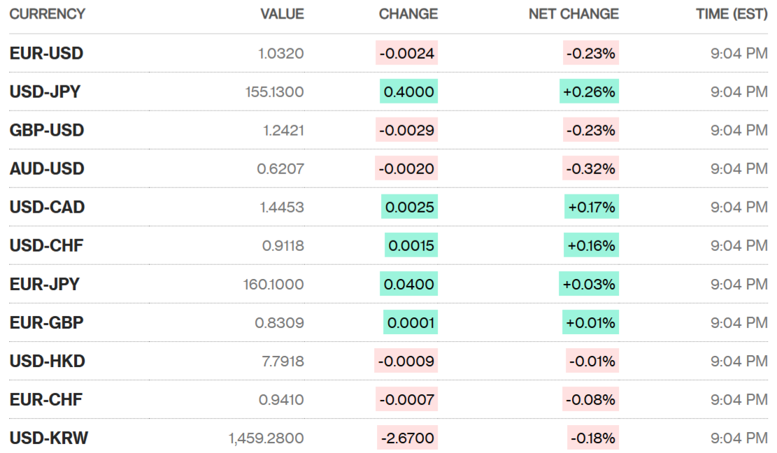 Sáng 4/2: Tỷ giá trung tâm tăng 35 đồng