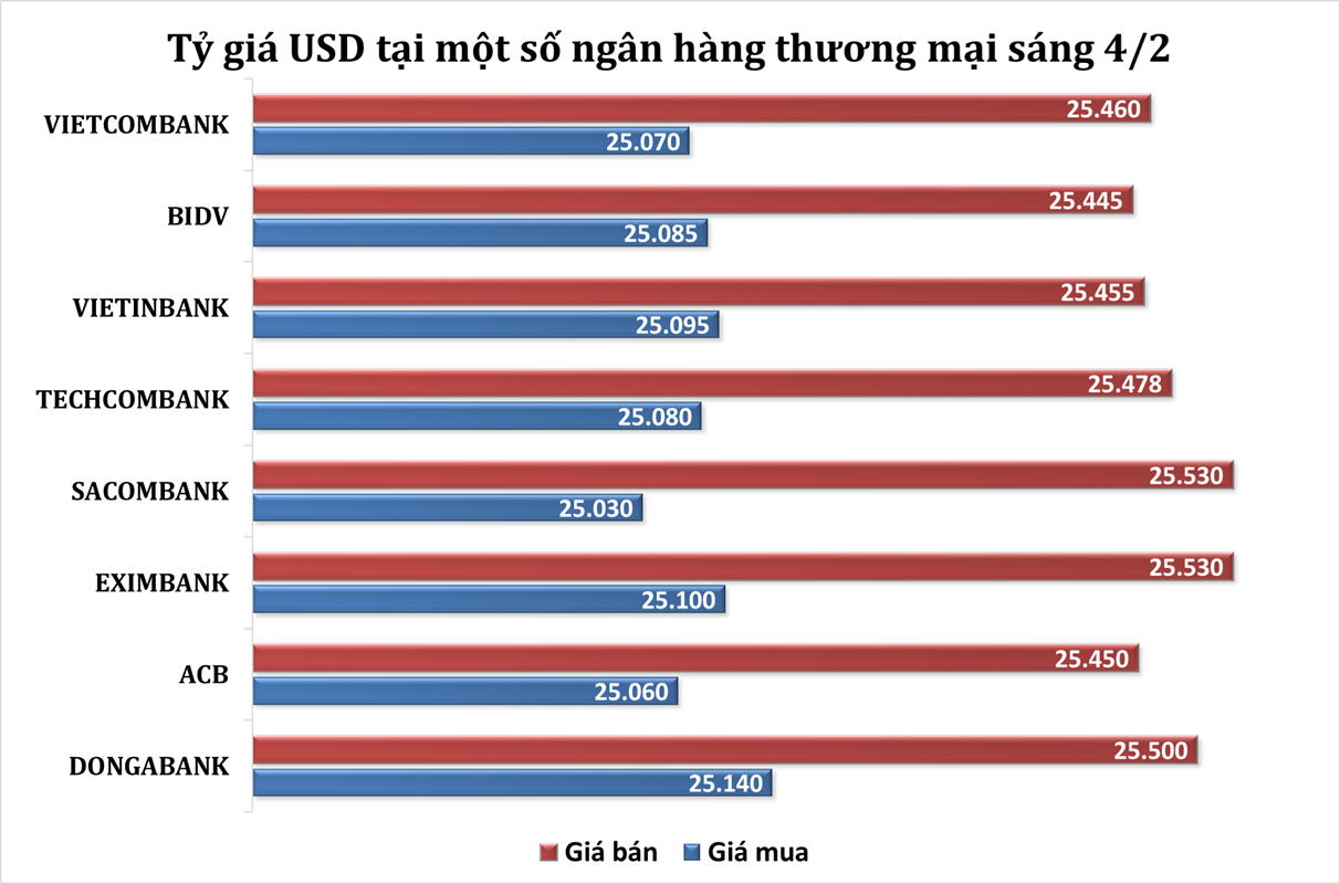 Sáng 4/2: Tỷ giá trung tâm tăng 35 đồng