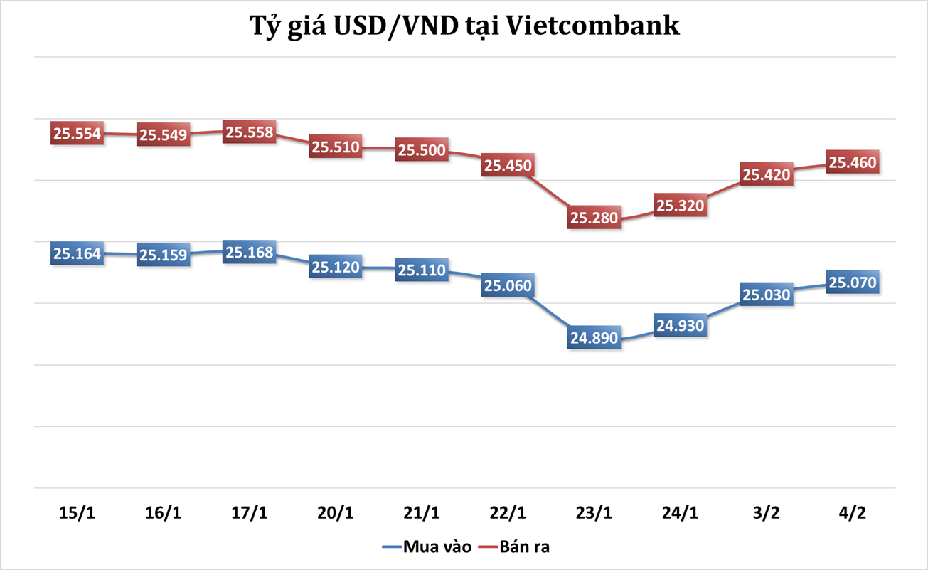 Sáng 4/2: Tỷ giá trung tâm tăng 35 đồng