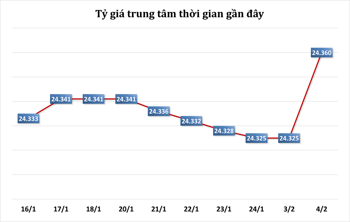 Sáng 4/2: Tỷ giá trung tâm tăng 35 đồng