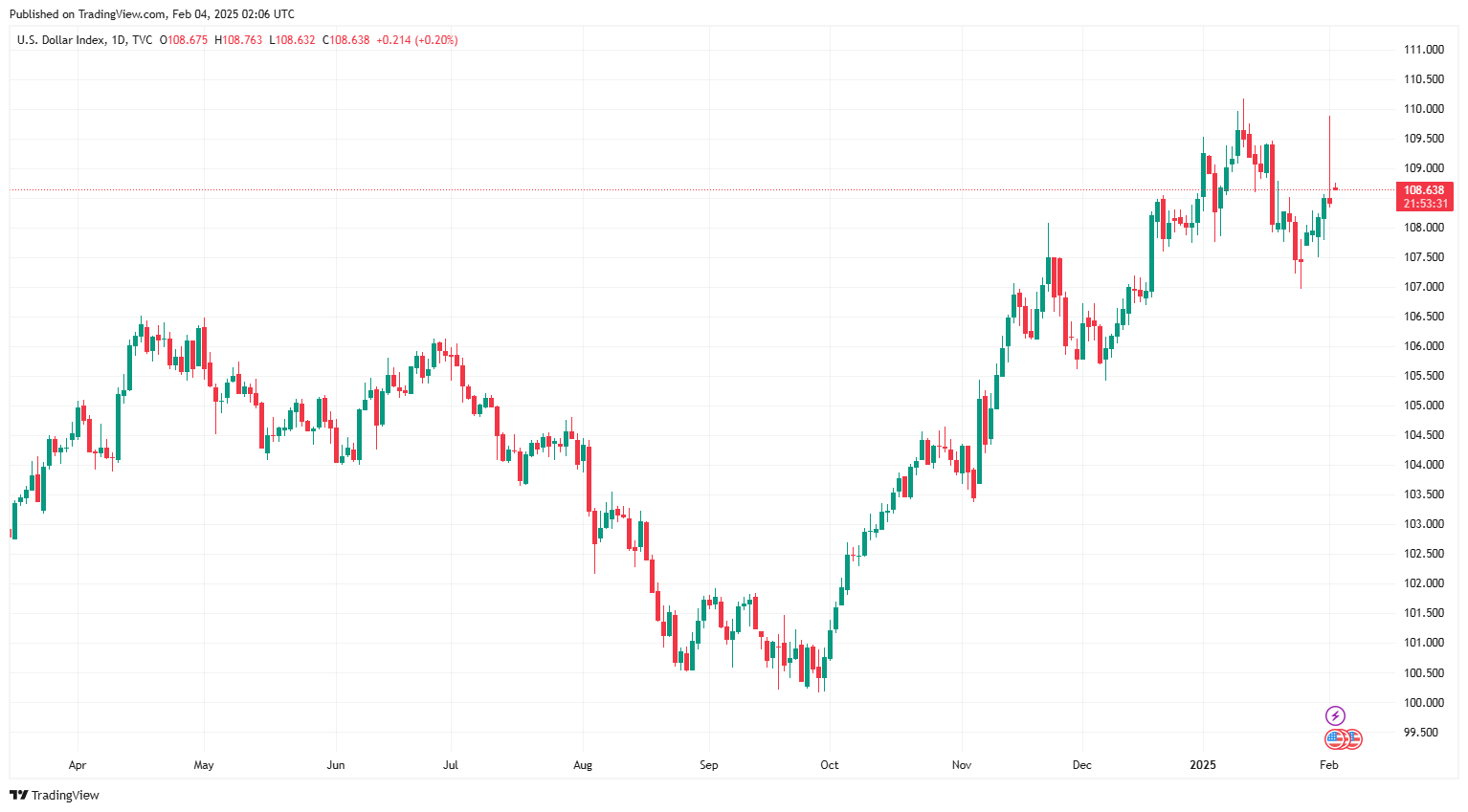 Sáng 4/2: Tỷ giá trung tâm tăng 35 đồng