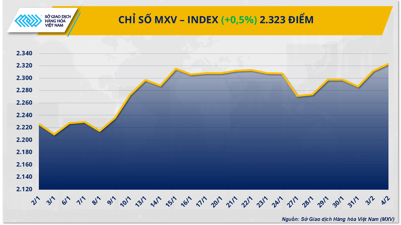 Thị trường hàng hóa: MXV-Index lên mức cao nhất 7 tháng Thị trường hàng hóa: MXV-Index lên mức cao nhất 7 tháng