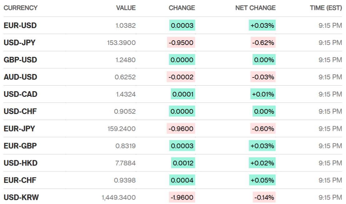 Sáng 5/2: Tỷ giá trung tâm tiếp tục tăng