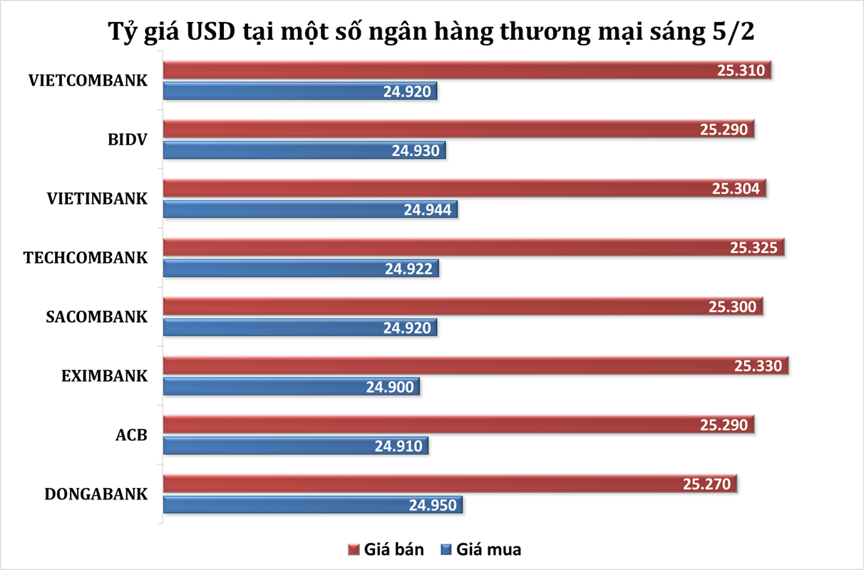 Sáng 5/2: Tỷ giá trung tâm tiếp tục tăng