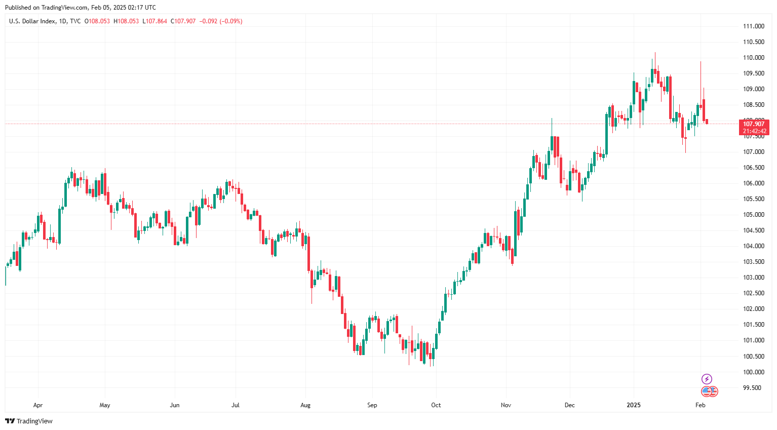 Sáng 5/2: Tỷ giá trung tâm tiếp tục tăng