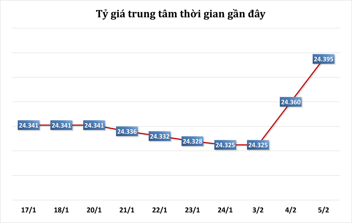 Sáng 5/2: Tỷ giá trung tâm tiếp tục tăng