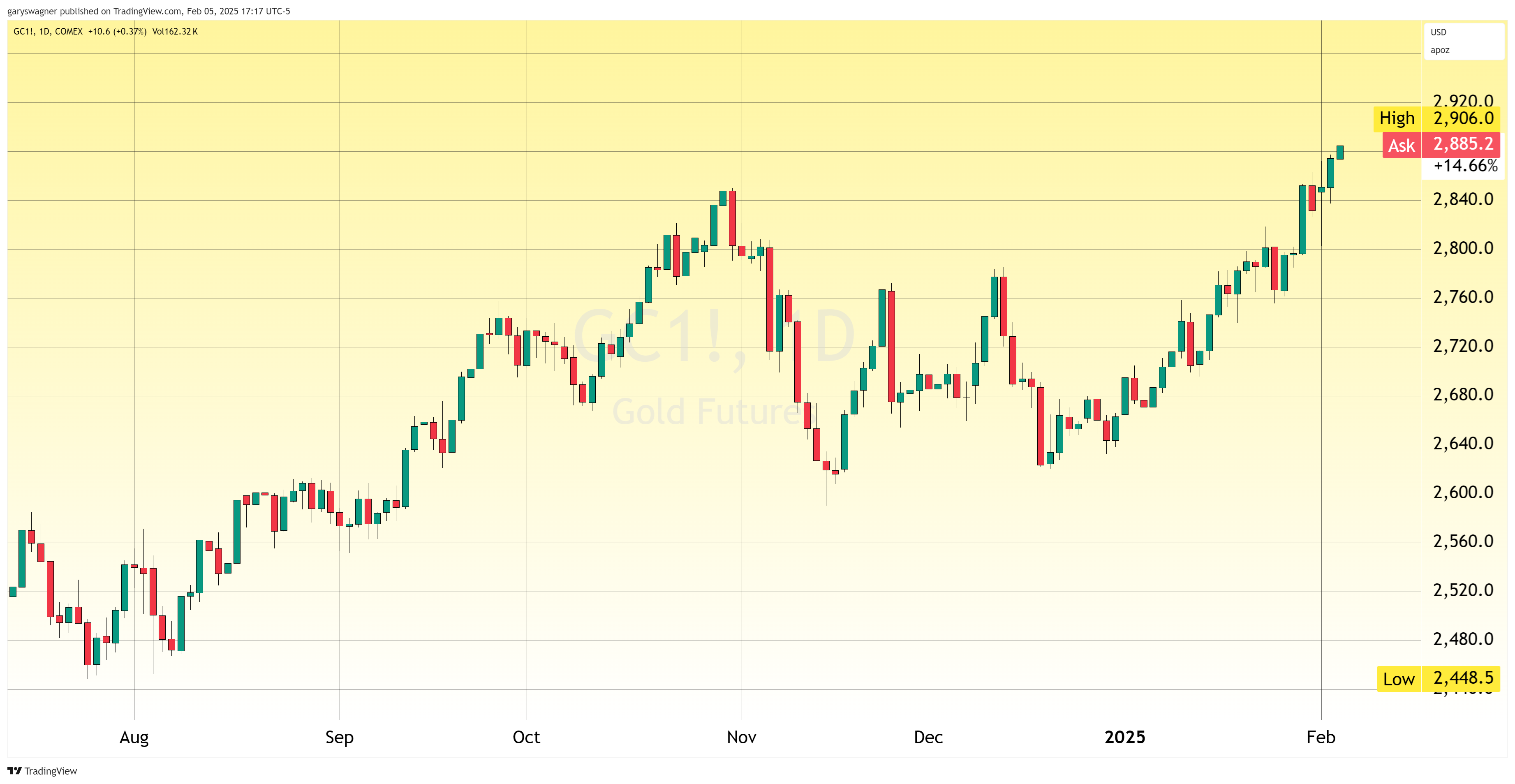 Giá vàng tương lai vượt ngưỡng 2.900 USD/oz khi căng thẳng thương mại leo thang