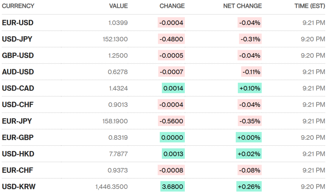 Sáng 6/2: Tỷ giá trung tâm tiếp tục tăng phiên thứ ba liên tiếp