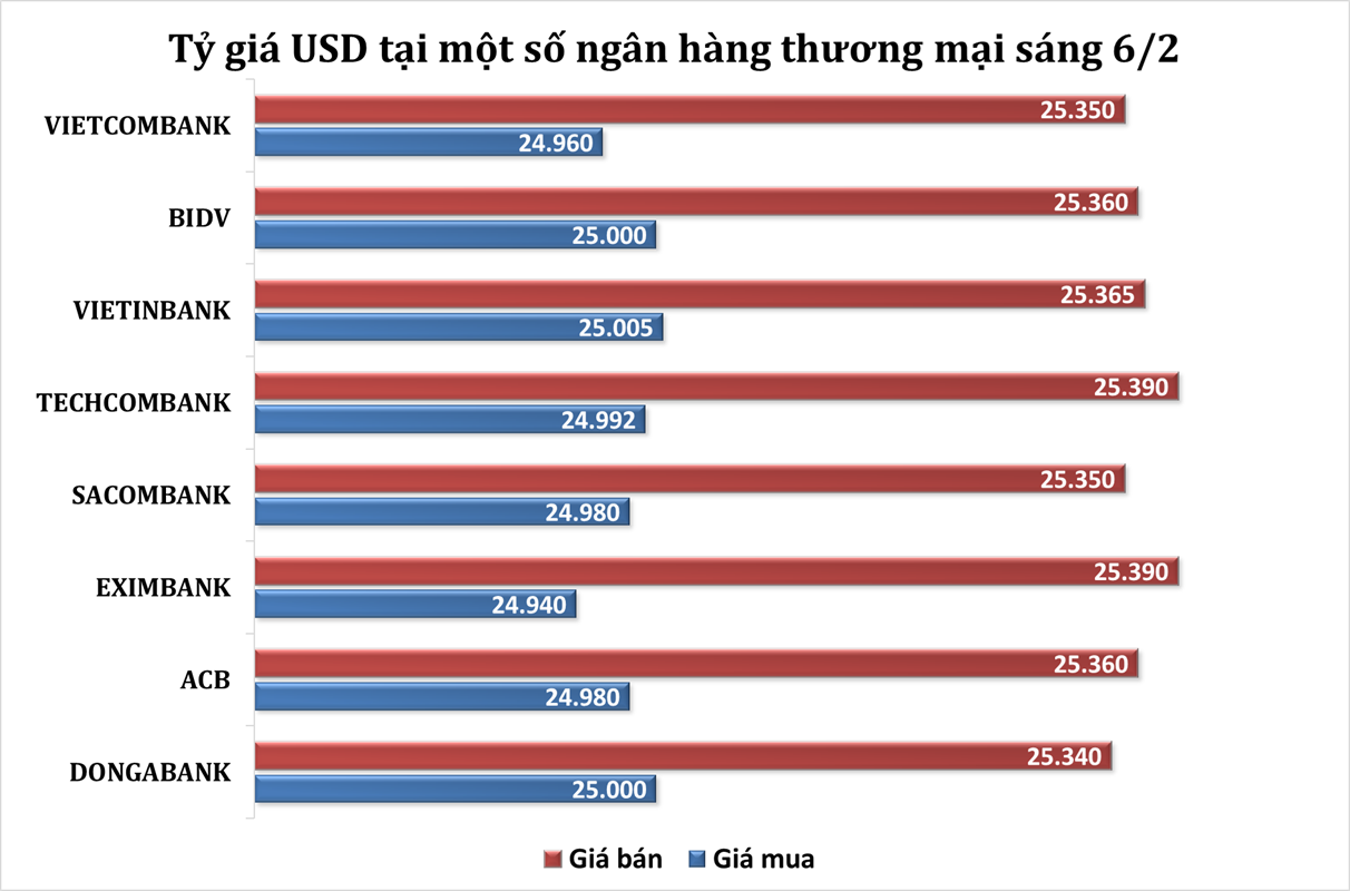 Sáng 6/2: Tỷ giá trung tâm tiếp tục tăng phiên thứ ba liên tiếp