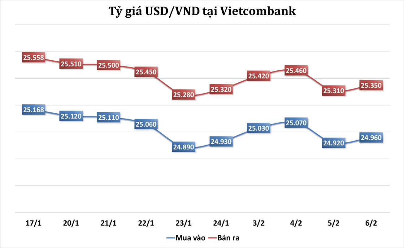 Sáng 6/2: Tỷ giá trung tâm tiếp tục tăng phiên thứ ba liên tiếp