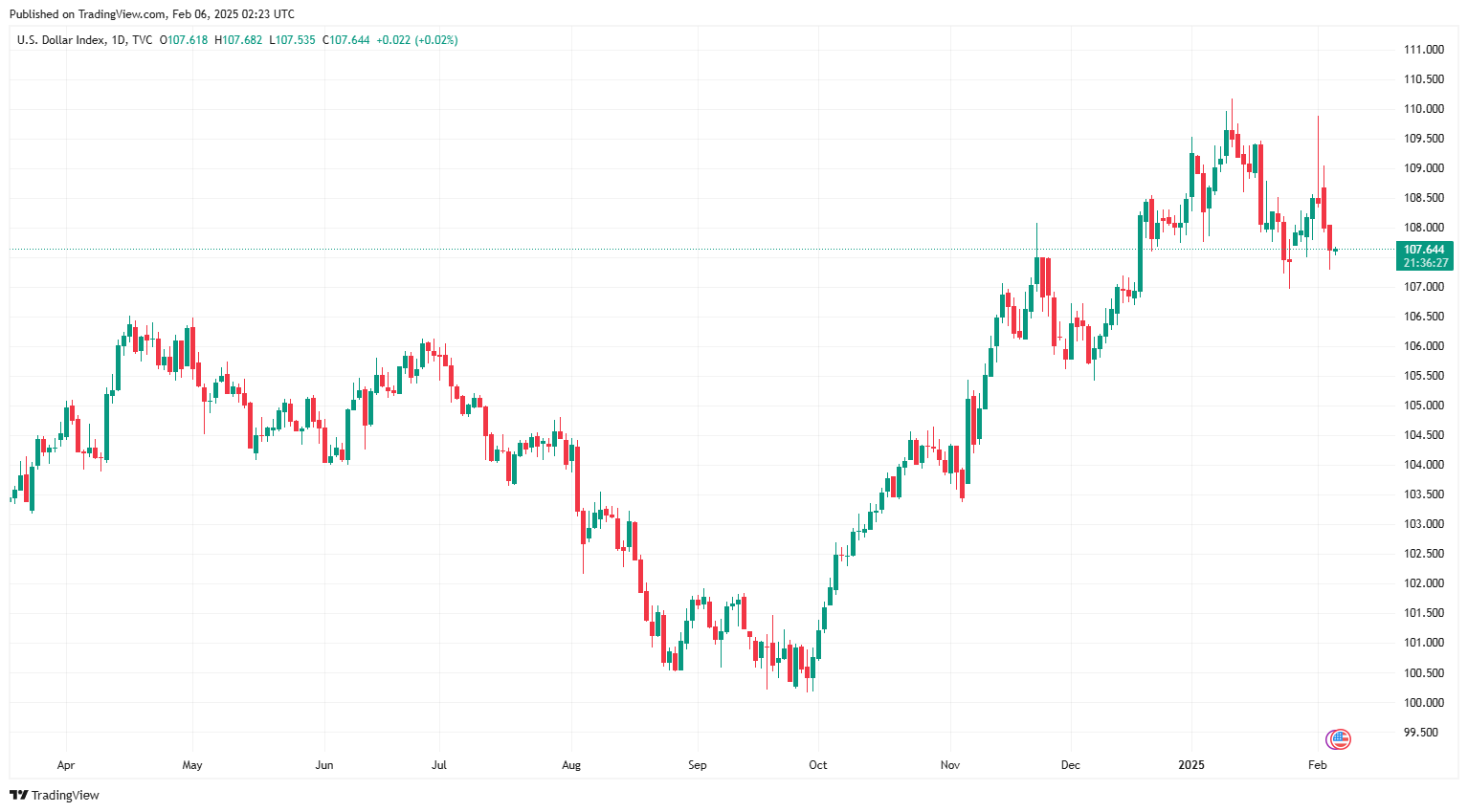 Sáng 6/2: Tỷ giá trung tâm tiếp tục tăng phiên thứ ba liên tiếp