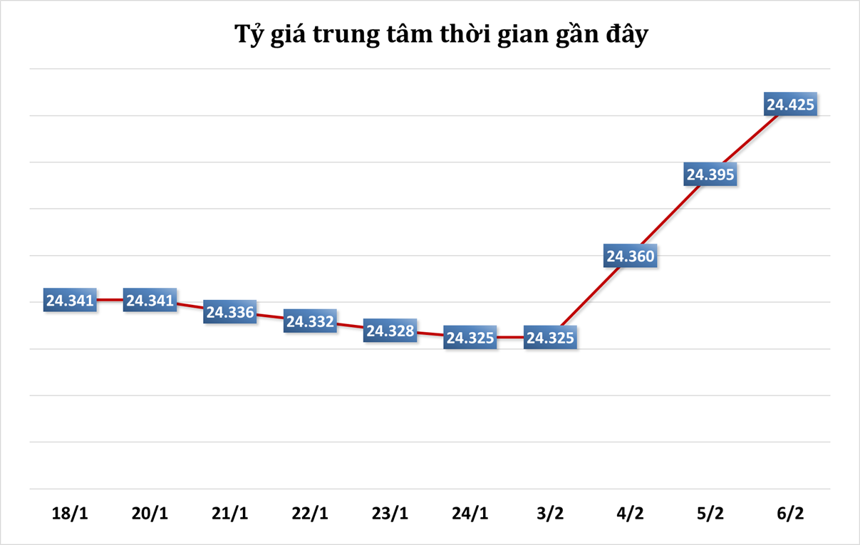 Sáng 6/2: Tỷ giá trung tâm tiếp tục tăng phiên thứ ba liên tiếp