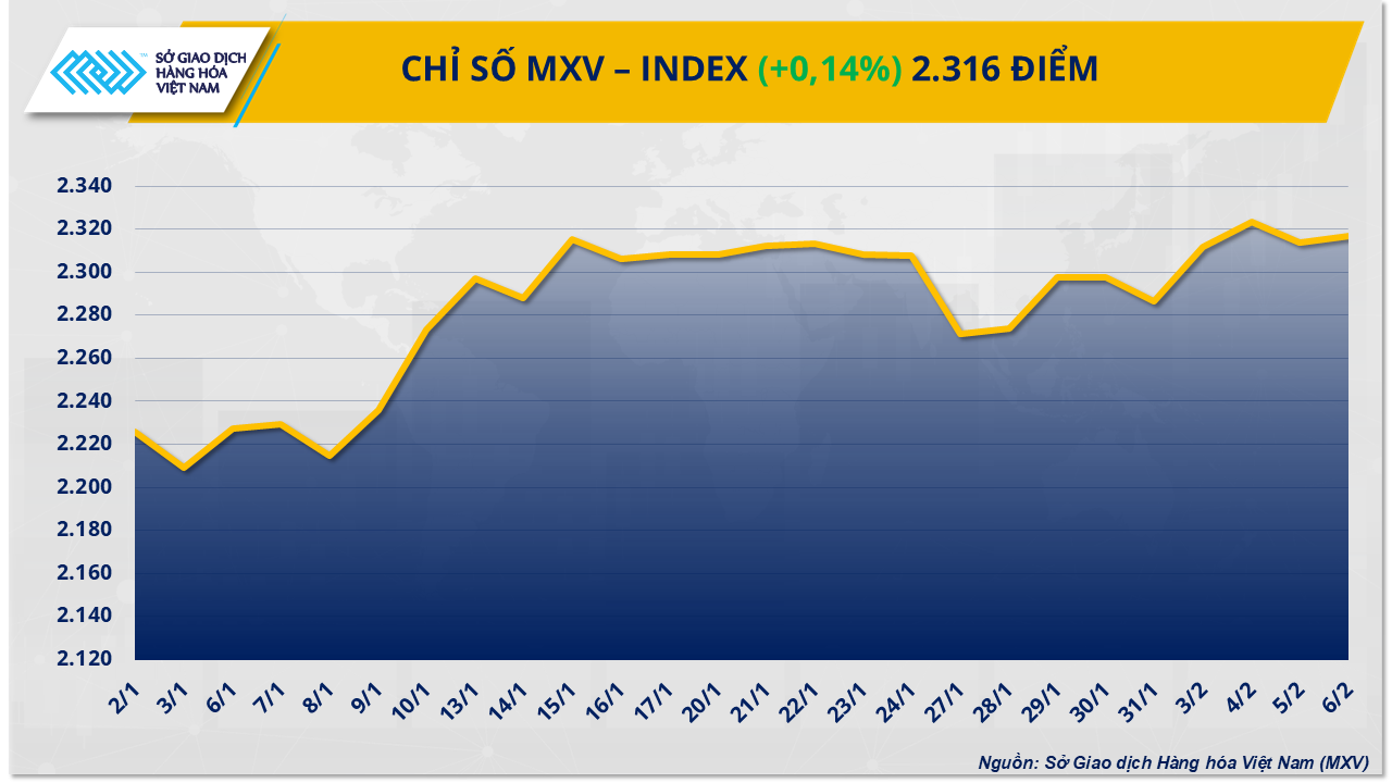 Thị trường hàng hóa: Chỉ số MXV-Index hồi phục, quanh ngưỡng 2.300 điểm Thị trường hàng hóa: Chỉ số MXV-Index hồi phục, quanh ngưỡng 2.300 điểm