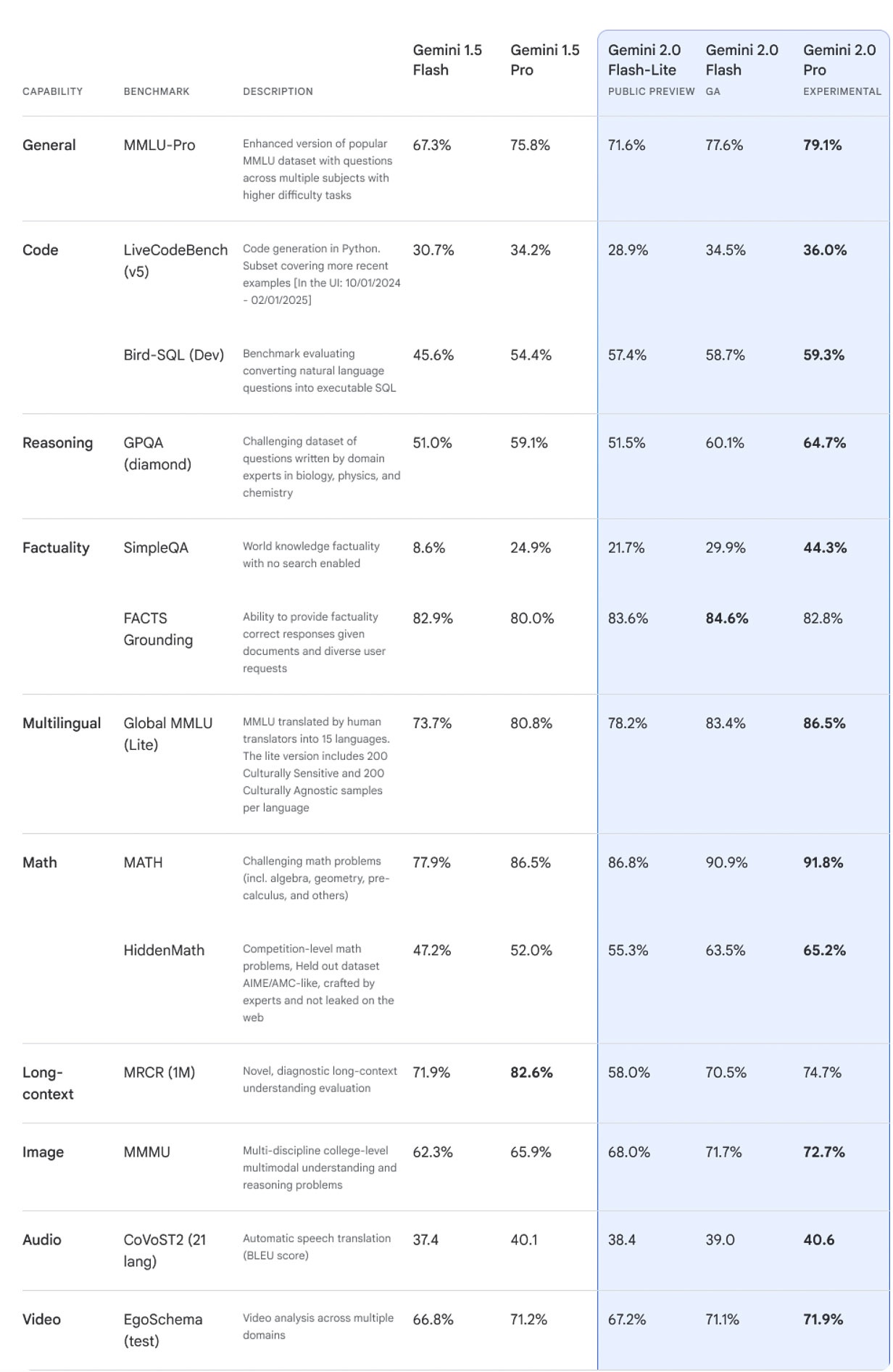 Google ra mắt Gemini 2.0 Pro và Flash-Lite với nhiều cải tiến vượt trội
