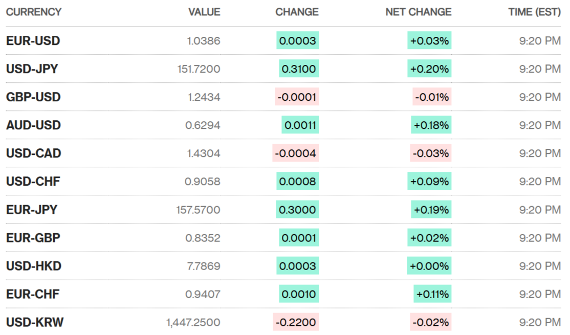 Sáng 7/2: Tỷ giá trung tâm tiếp tục tăng 37 đồng