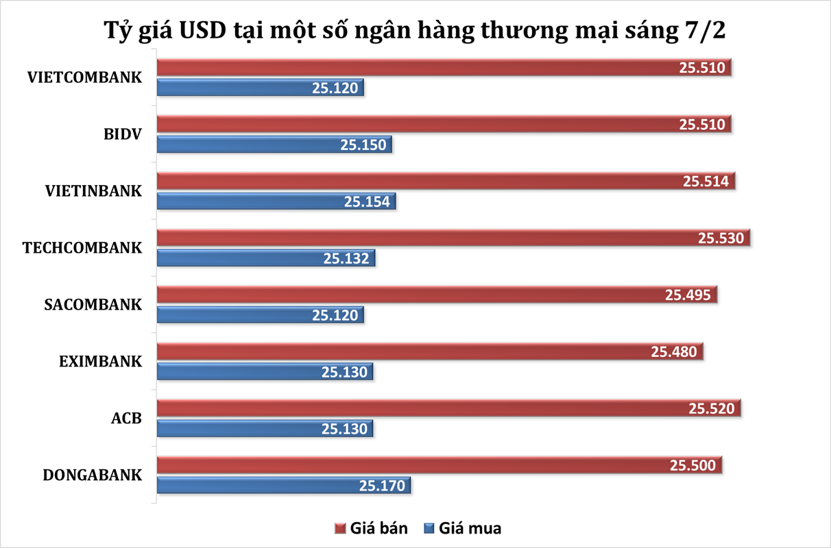 Sáng 7/2: Tỷ giá trung tâm tiếp tục tăng 37 đồng